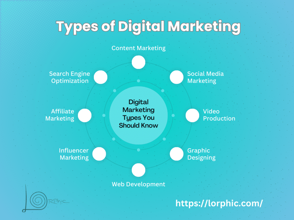 Lorphic Guide On Types Of Digital Marketing Including Seo, Social Media, Email Marketing, Content Marketing, And Ppc.
