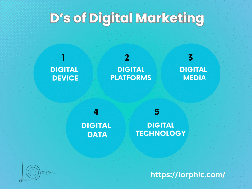 D's Of Digital Marketing. Guide By Loprhic.