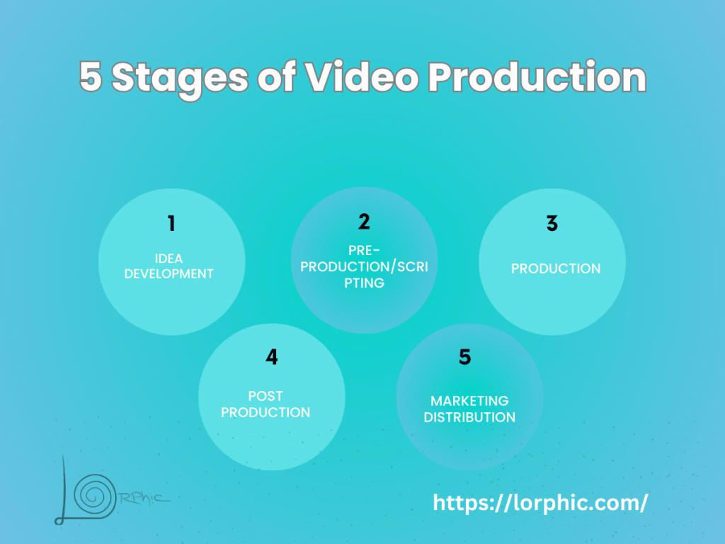 5 Stages Of Video Production