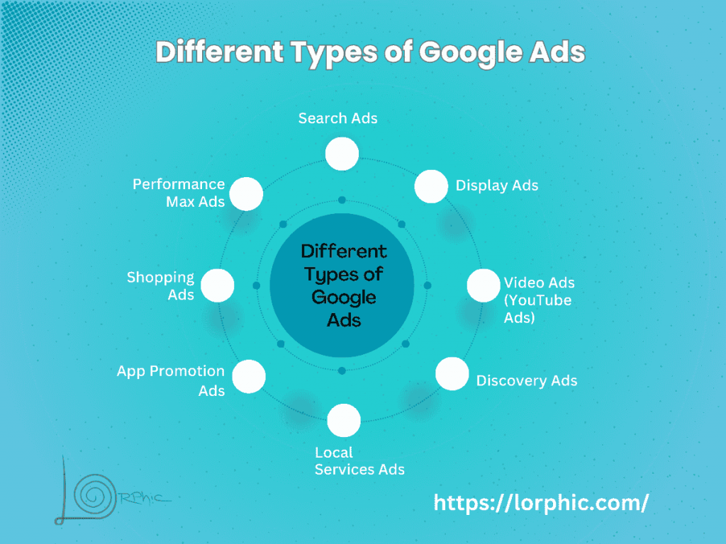 What Are The Different Types Of Google Ads? Guide For 2025