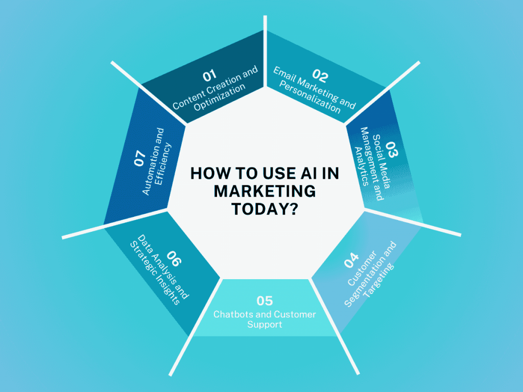 How To Use Ai In Marketing Today?