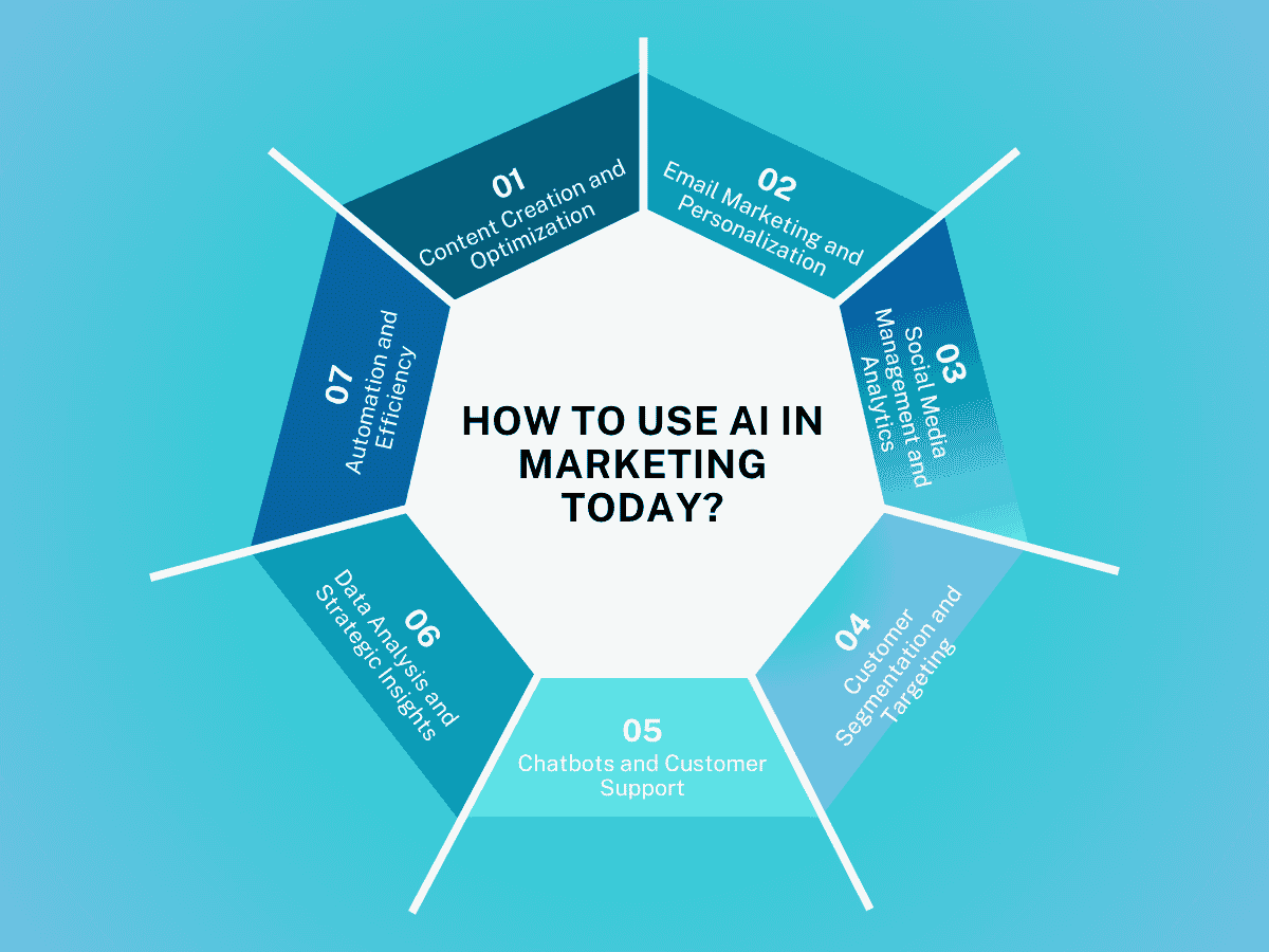 How to Use AI in Marketing? 2025 Guide