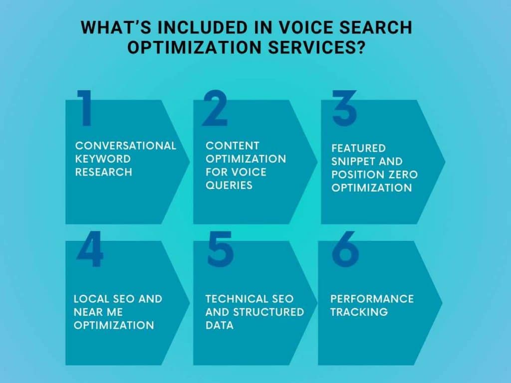 What’s Included In Voice Search Optimization Services?