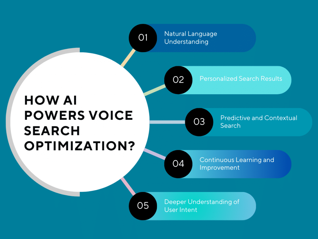How Ai Powers Voice Search Optimization?